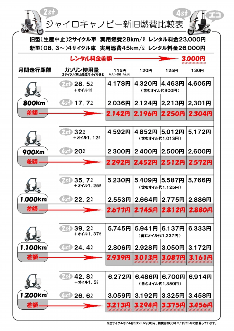 ジャイロキャノピー新旧燃費比較表