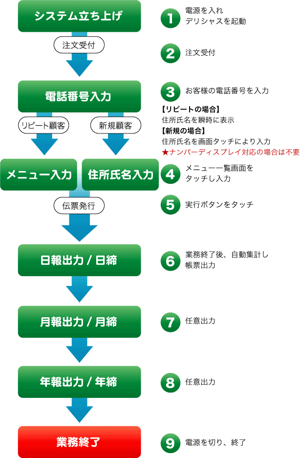 業務の流れ