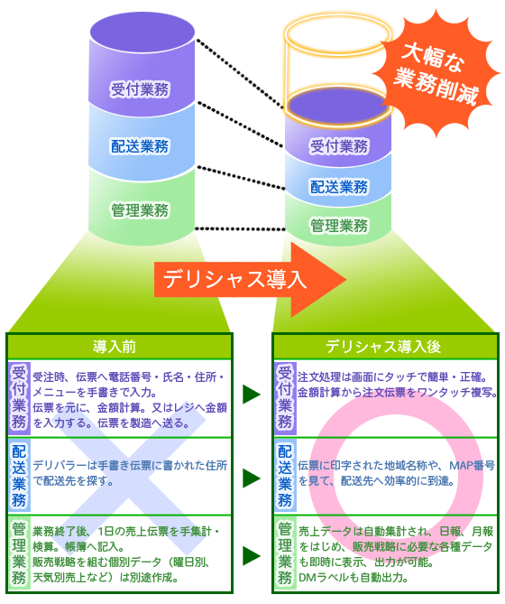 デリシャス導入のメリット